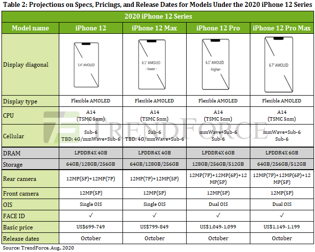 苹果iphone 12 mini或不支持5g通信