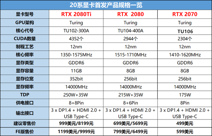 英伟达rtx2070显卡10月17日发售:价格感人