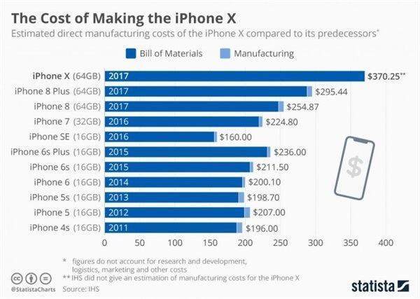 曾经高贵的苹果，为什么放下身段推出廉价的iPhone Xr？ 智能公会