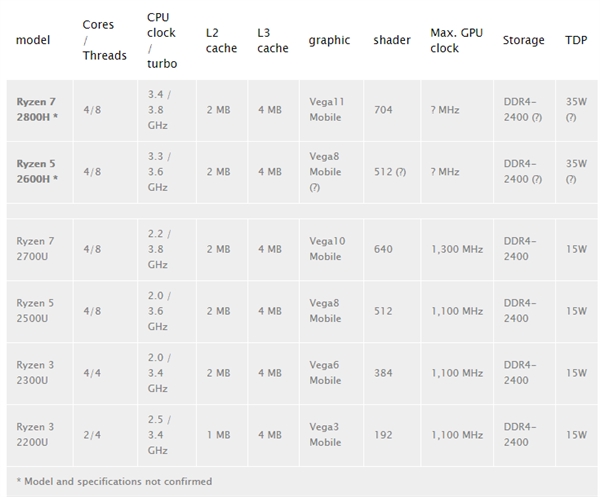 AMD全新APU性能大幅提升