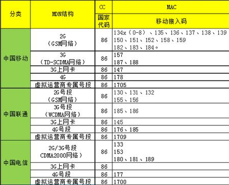 手机号码大揭秘:11位数字代表什么?短信