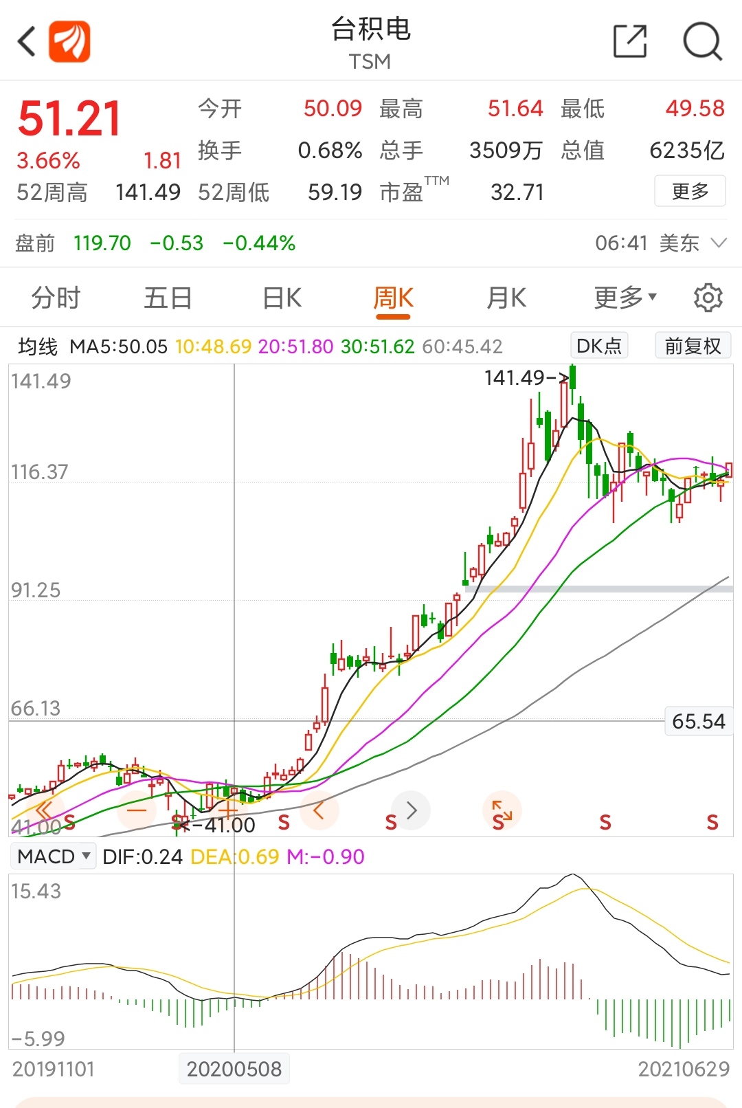 截至小雷发稿时,台积电的市值达到6235亿美元,位列阿里巴巴之前,排在