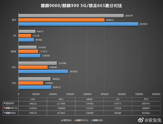 对比前代麒麟990 5g的49万分大有提升,不仅超过了高通骁龙865 plus的