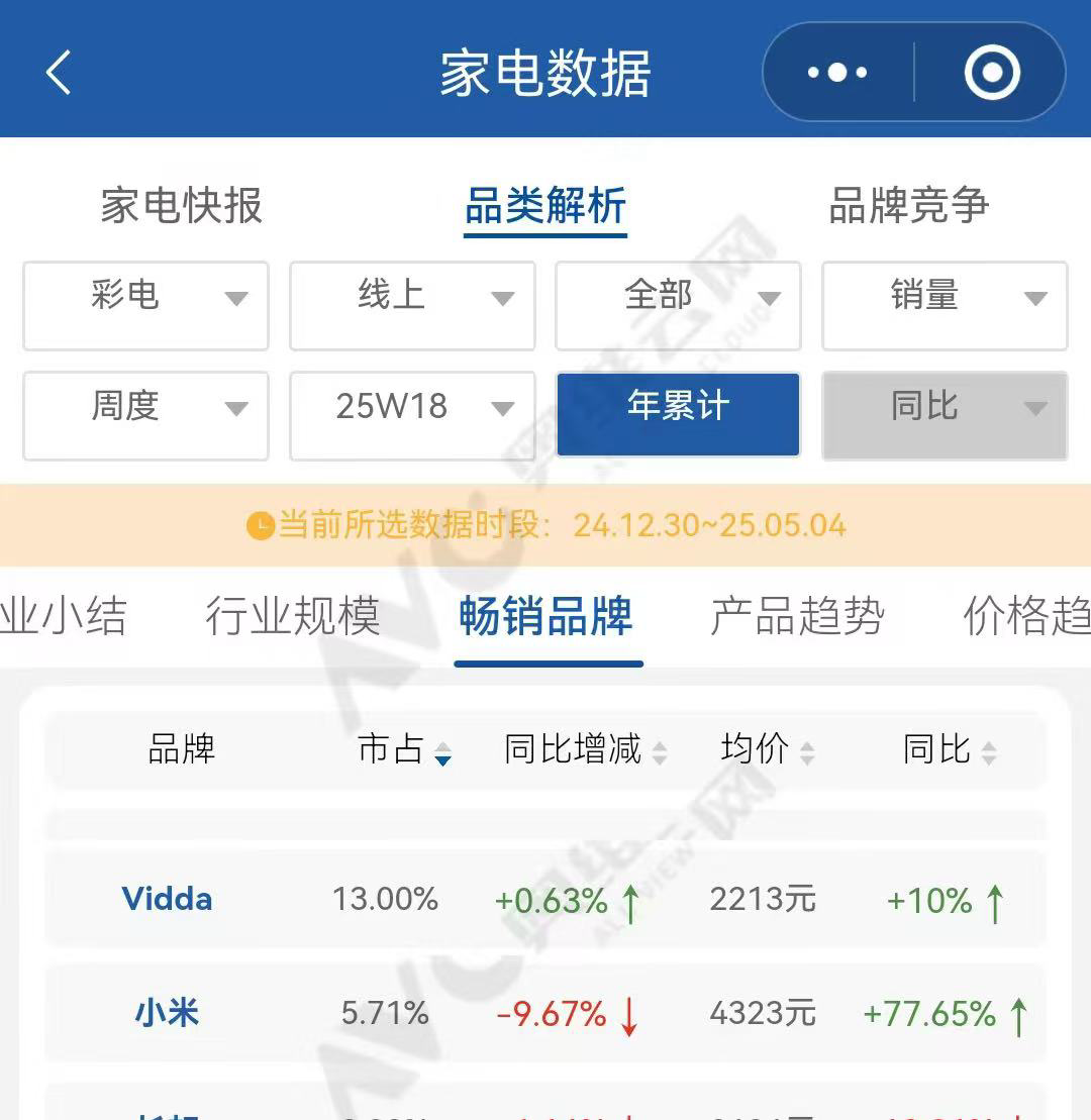 逆袭成电视行业第二！Vidda的家电品牌年轻化启示录