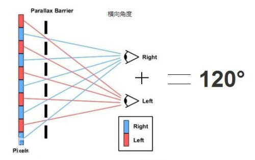人眼最佳视场角是120