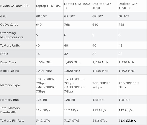 比桌面级都强nvidia发布gtx10501050ti移动显卡