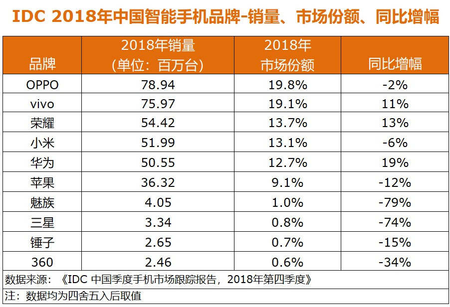 2018中国手机销量公开:华为增长迅猛,苹果销售