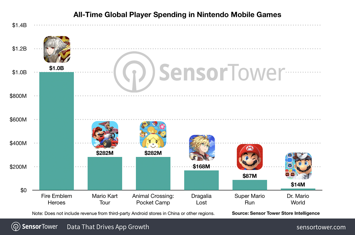 all-time-global-player-spending-nintendo-mobile-games-june-2022.jpg
