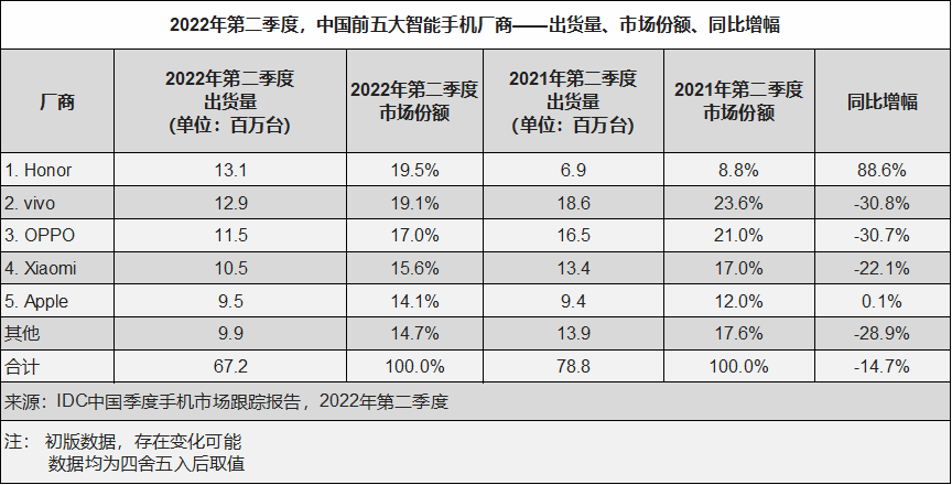 IDC：二季度中国智能手机市场下滑14.7%，荣耀国内首度登顶 - 2022 Jul -F-1.png