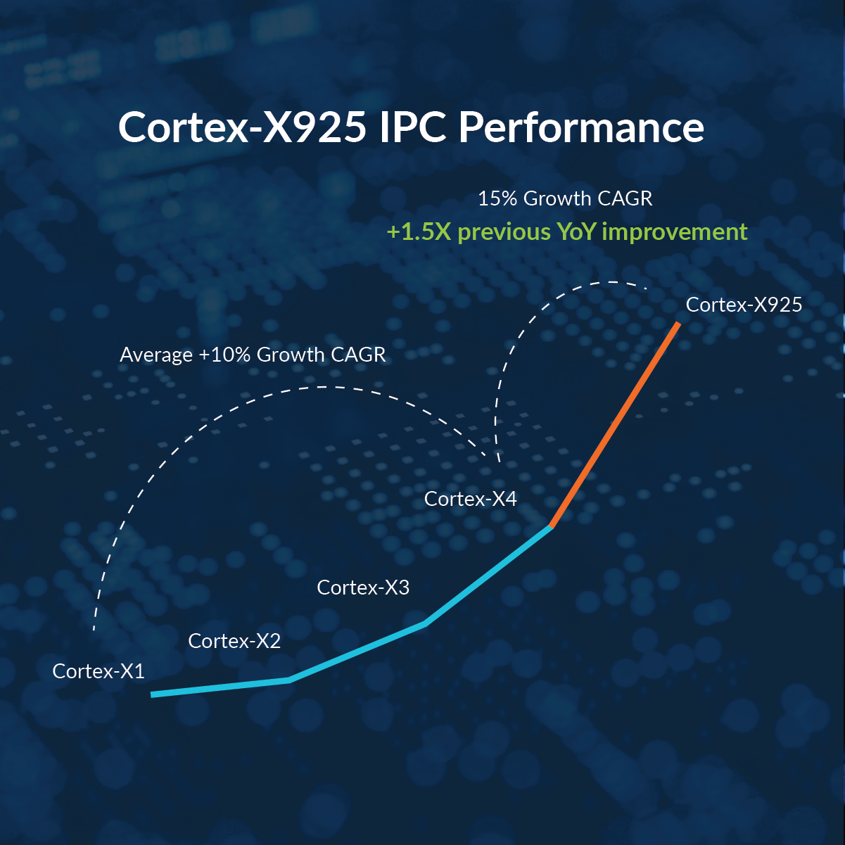 Arm Cortex-X925提升IPC 15%，性能增幅比以往高出1.5倍.png