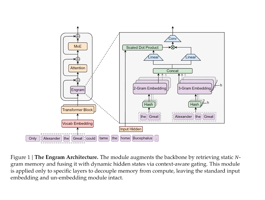 deepseek-introduces-engram-memory-lookup-module-for-llms-v0-l5jprq842zcg1.webp