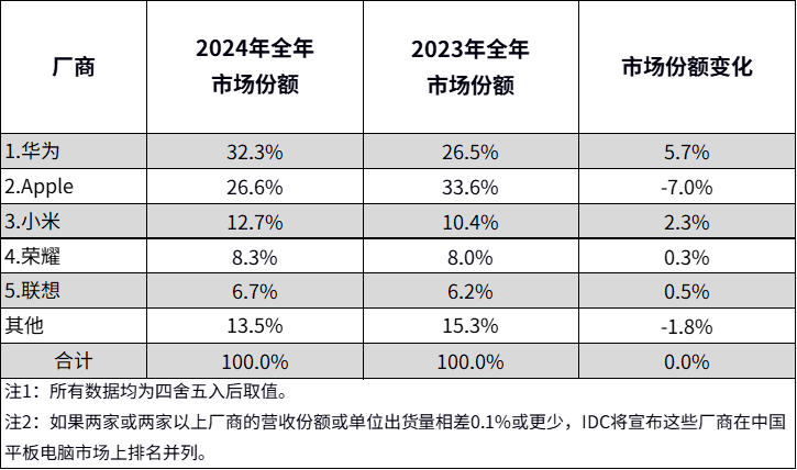 IDC:2024年中国平板电脑市场出货量同比增长4.3%,华为登顶年度第一 - 2025 Feb -F-2.png