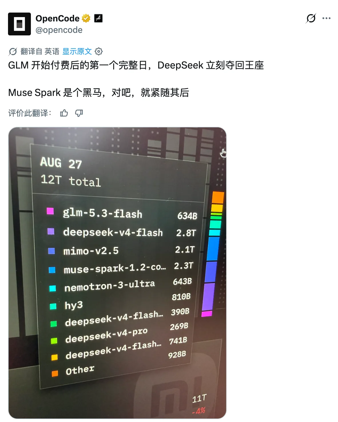 免费才是刚需！GLM刚收费，DeepSeek就第一
