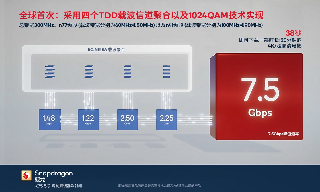 7.5Gbps！骁龙X75创造Sub-6GHz频段全球最快5G速度