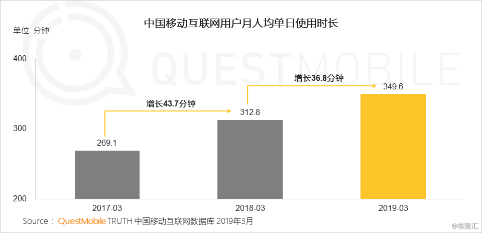 QuestMobile统计2019年人均玩手机时长.jpg