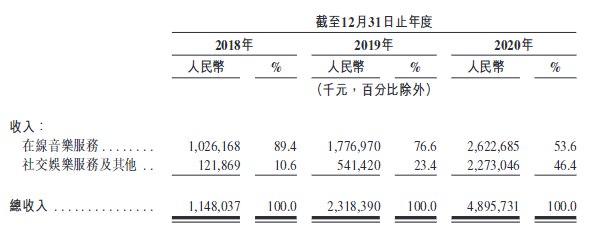 网易云音乐三年多亏76亿，短期仍难盈利，丁磊能为梦想亏多久？-蓝鲸财经