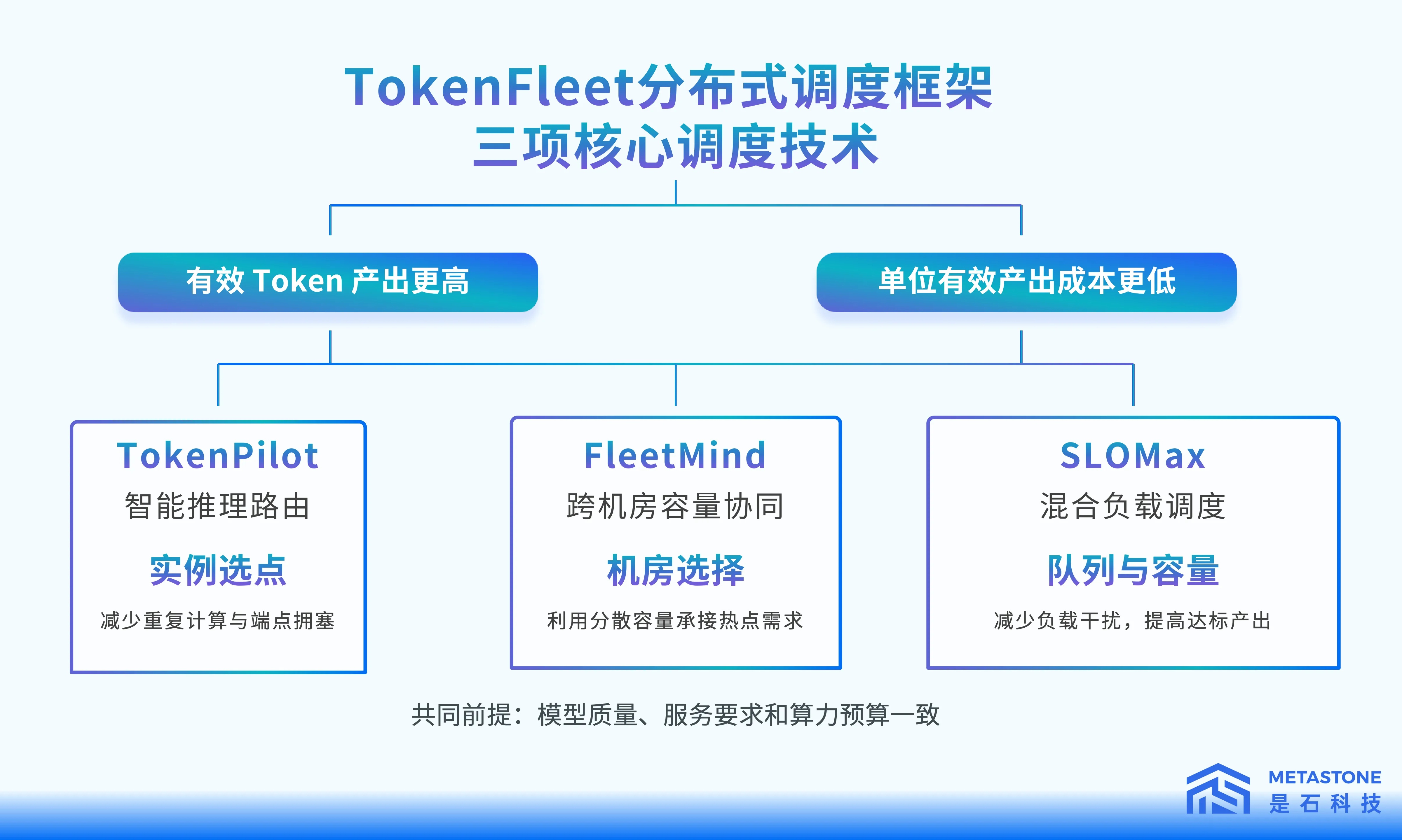首Token延迟降低32.4%！是石科技放出集群调度大招，国产推理再提效