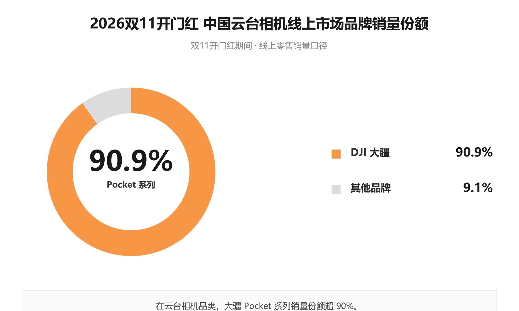 双11谁在领跑？大疆手持智能影像市场份额80%，Pocket份额超90%