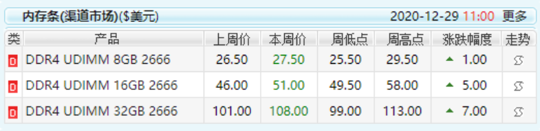 步显卡后尘!内存条价格上涨,又一理财产品诞生! 内存为何涨价?现在的内存价格涨价不可避免