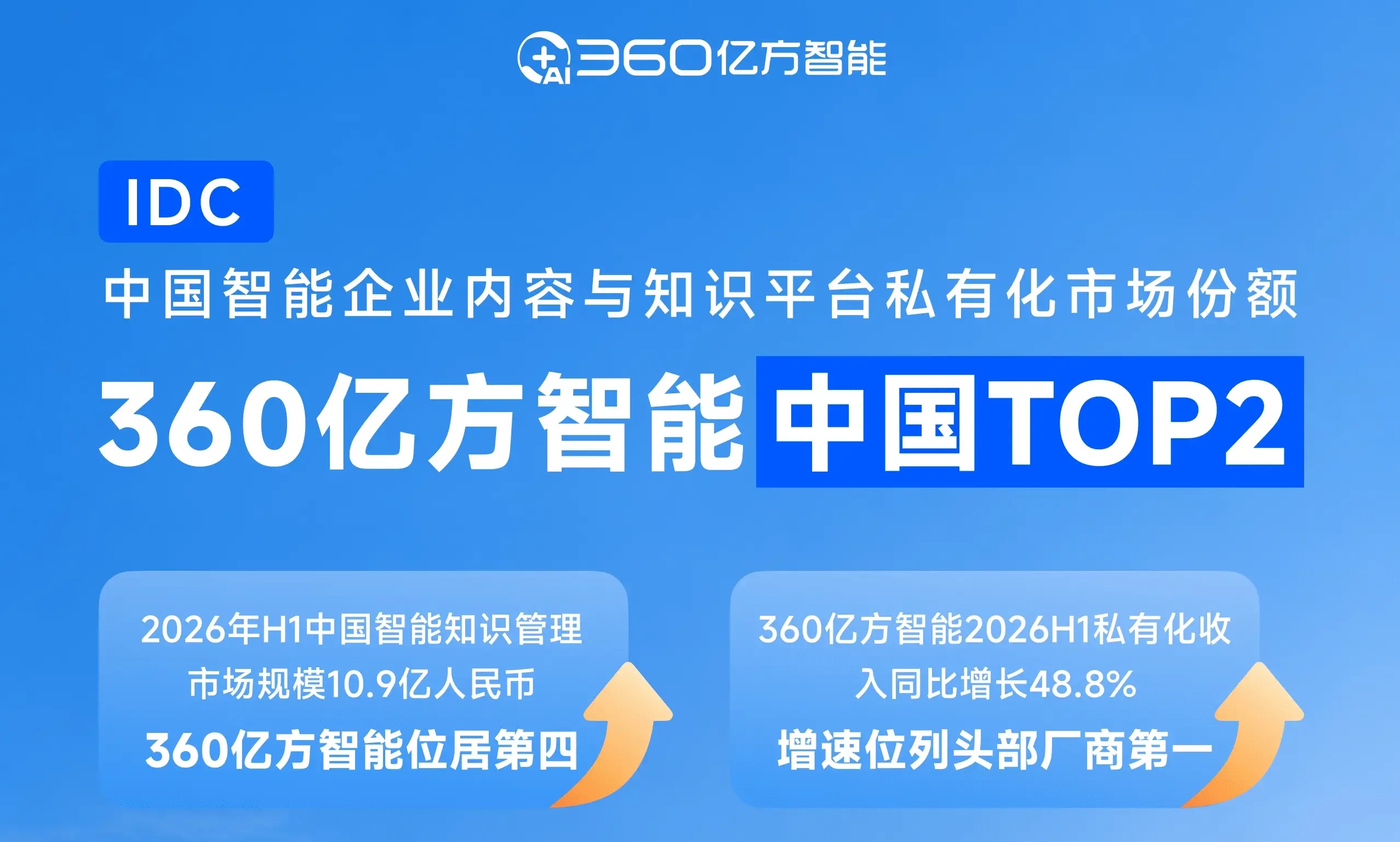 IDC中国智能企业内容与知识平台市场份额：360亿方智能私有化市场第二，增速第一