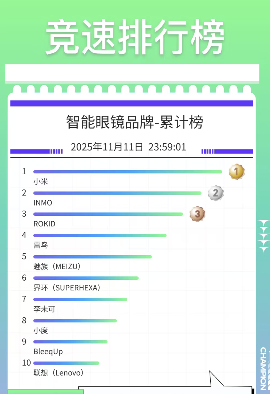 京东双11智能眼镜销售榜单