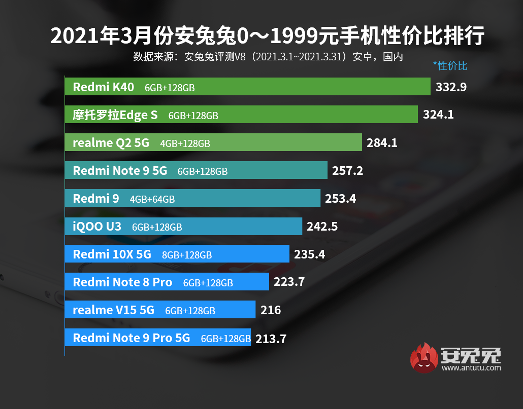 摩托罗拉手机排行_安兔兔发布9月份千元机性价比排行榜,摩托罗拉第一,红米垫底?