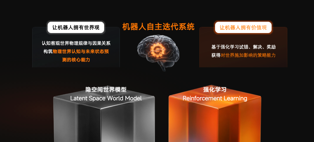 “隐空间世界模型 + 强化学习” 双轮驱动的技术路径.png