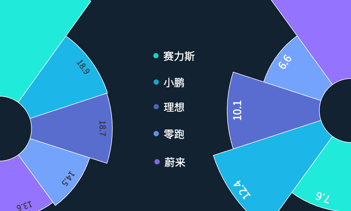造车新势力2025财报PK:赛力斯/零跑吃肉,谁最危险?