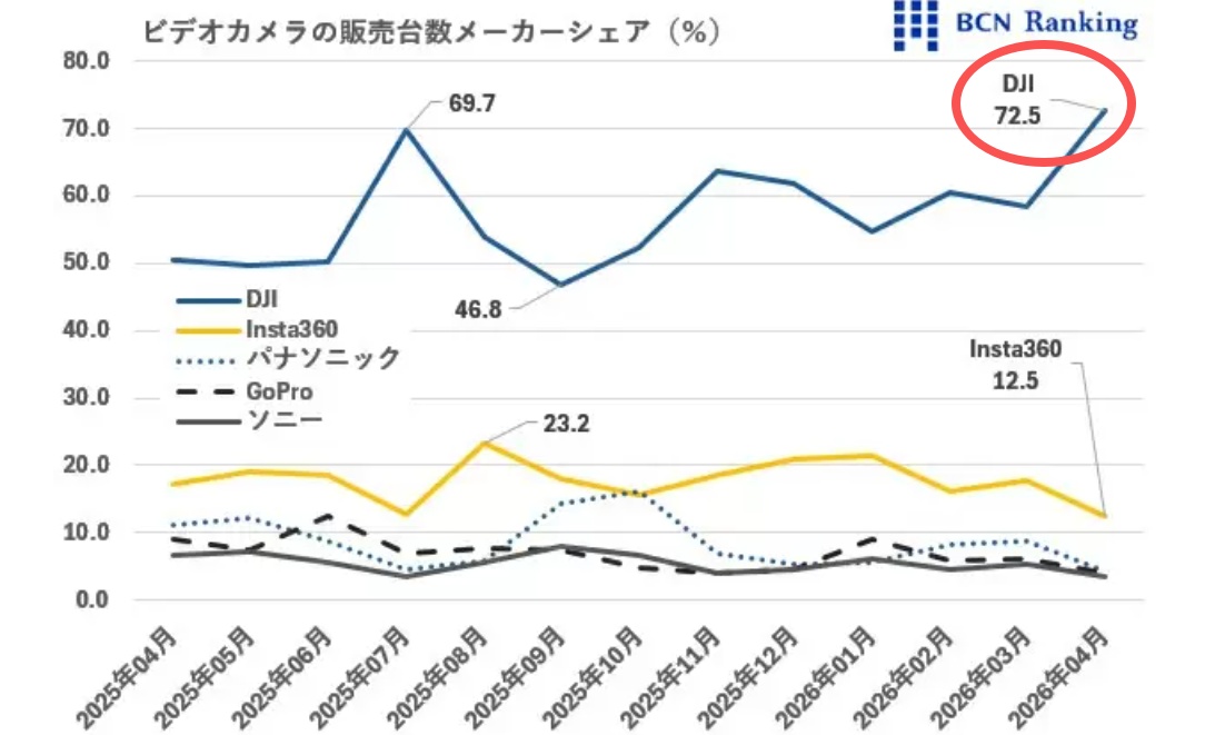 大疆日本视频相机市占飙至72.5%，Pocket 4上市9天拿下21.5%份额