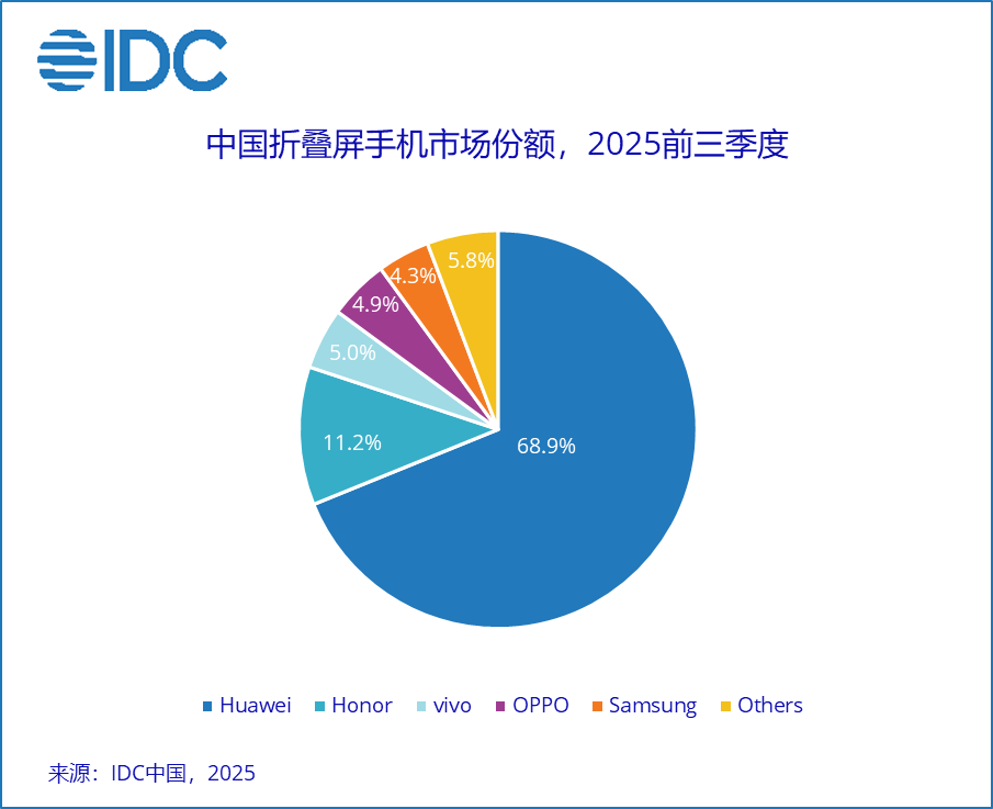 IDC：三季度中国折叠屏手机市场回暖，Huawei持续领先 - 2025 Nov -F-2.png