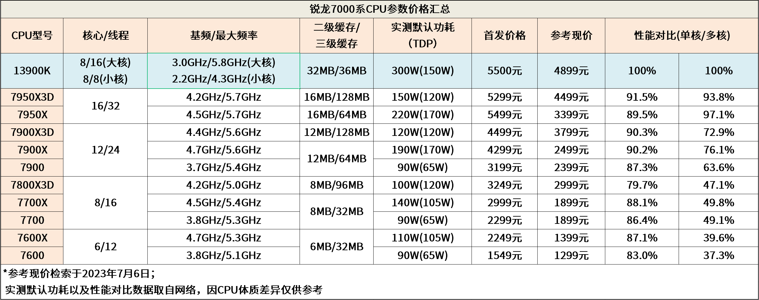 锐龙7000CPU价格.png