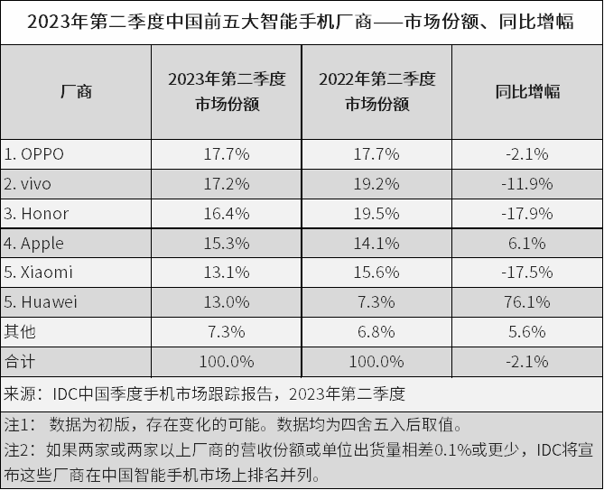 IDC：需求尚未恢复，二季度中国智能手机市场未见好转，OPPO保持第一 原创 - 2023 Jul -F-2.png