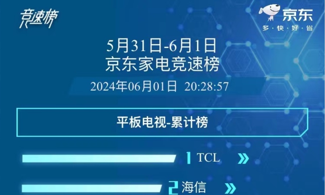 京东618电视榜单出炉：TCL表现抢眼，海信、创维、小米上榜