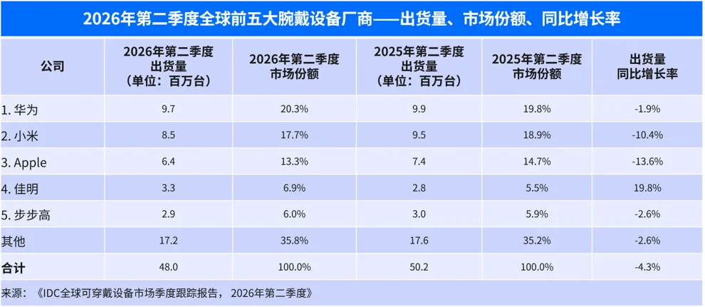 2026年第二季度腕带设备厂商排名