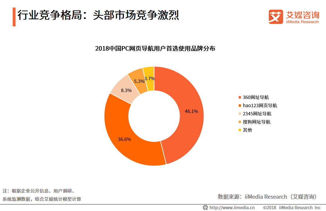 2019年中国PC网页导航市场规模与发展趋势_用户