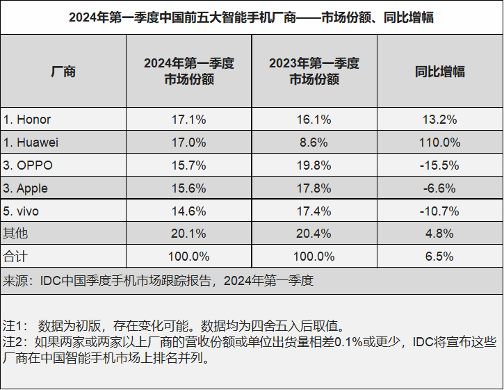 IDC：开门红——荣耀华为并列一季度中国智能手机市场第一 - 2024 Apr -F-2.png