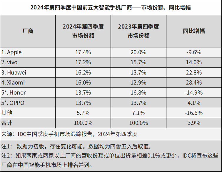 IDC：2024年中国智能手机市场出货量触底反弹，vivo拔得头筹 - 2025 Jan -F-2-1.png