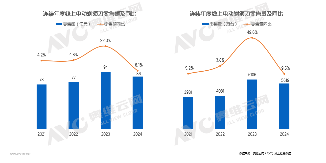 剃须刀份额.png