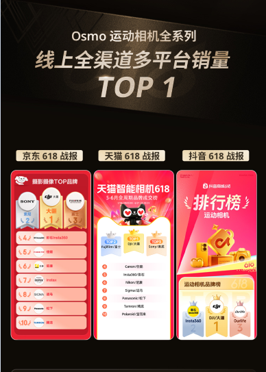 运动相机全系列销量TOP1.png