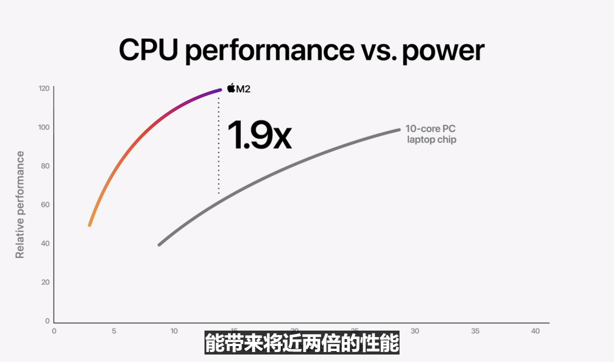 比强更强！苹果M2芯片终于来了：性能暴涨功耗反而降低了(图1)
