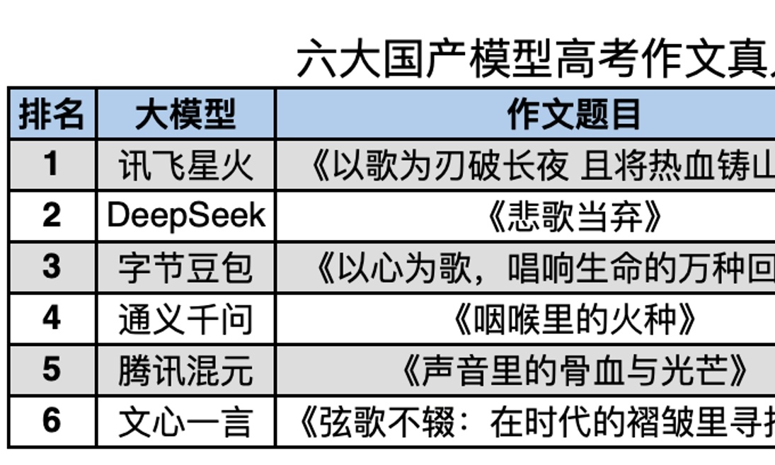 六大国产大模型高考作文实测：讯飞星火夺冠