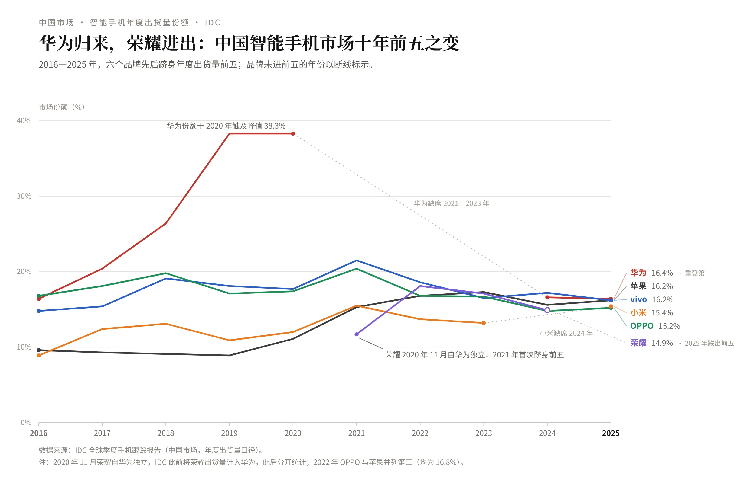 中国智能手机市场前五份额变迁_2016-2025_IDC_d2b3c345.png