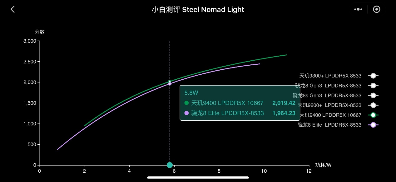 天玑9400搭载最强GPU，游戏体验第一档