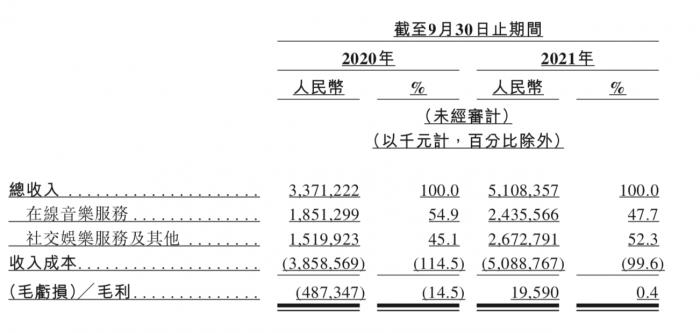 丁磊主导网易云音乐上市毛利率已转正盈利仍遥远_新浪财经_新浪网