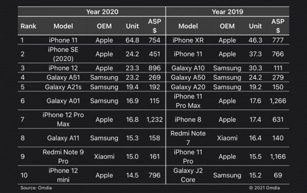 iPhone 12 mini销量在四款手机中垫底！小屏旗舰为何不受欢迎？