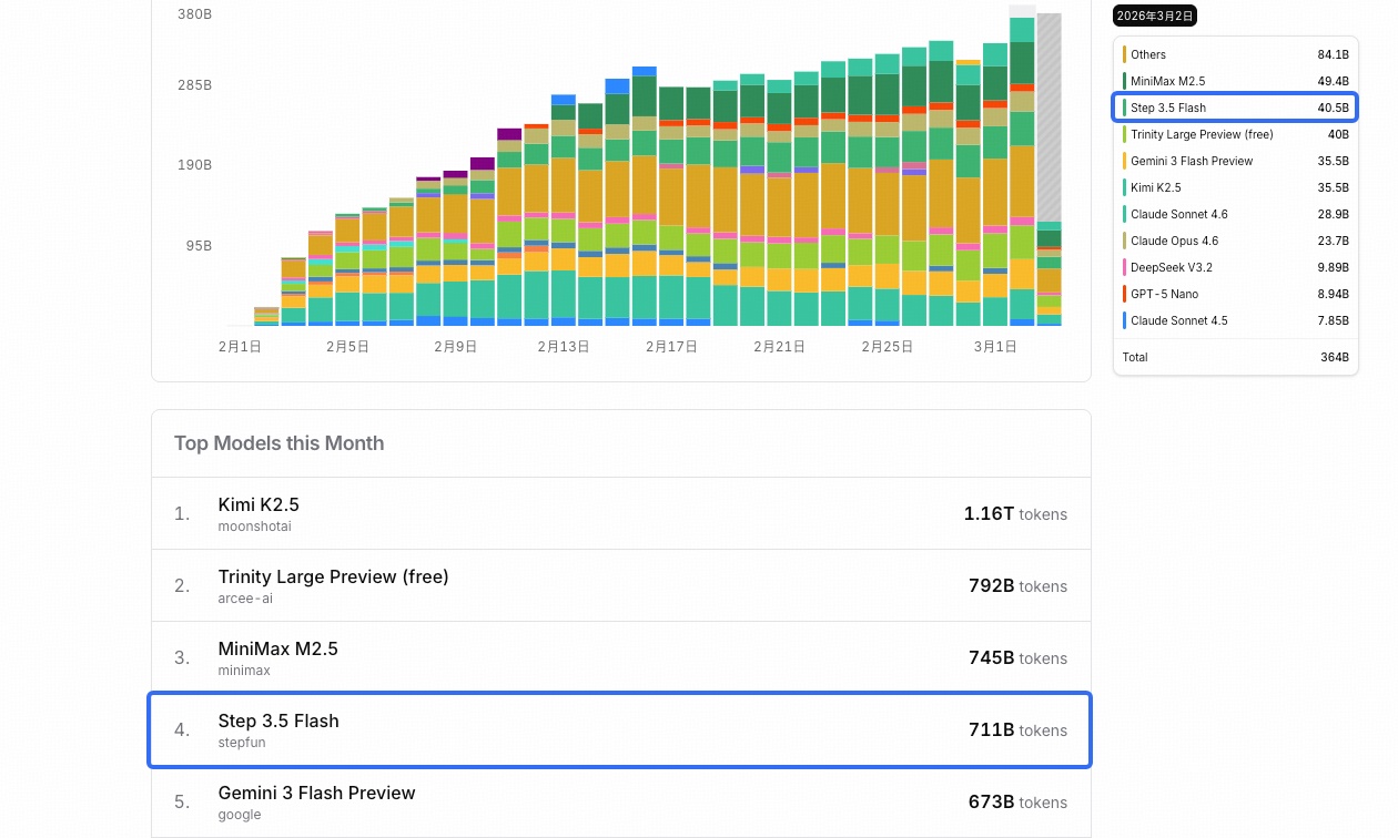 阶跃星辰全面开源 Step 3.5 Flash:预训练+训练框架全放出,冲上 OpenClaw Top2