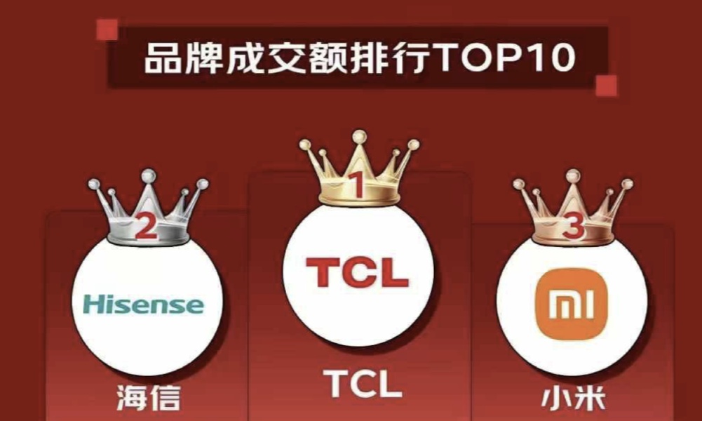 从618霸榜到全球登顶，TCL Mini LED强势领跑上半年