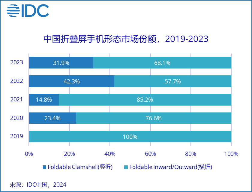 IDC：2023年中国折叠屏手机市场出货量同比增速再超100% - 2024 Feb -F-3.png