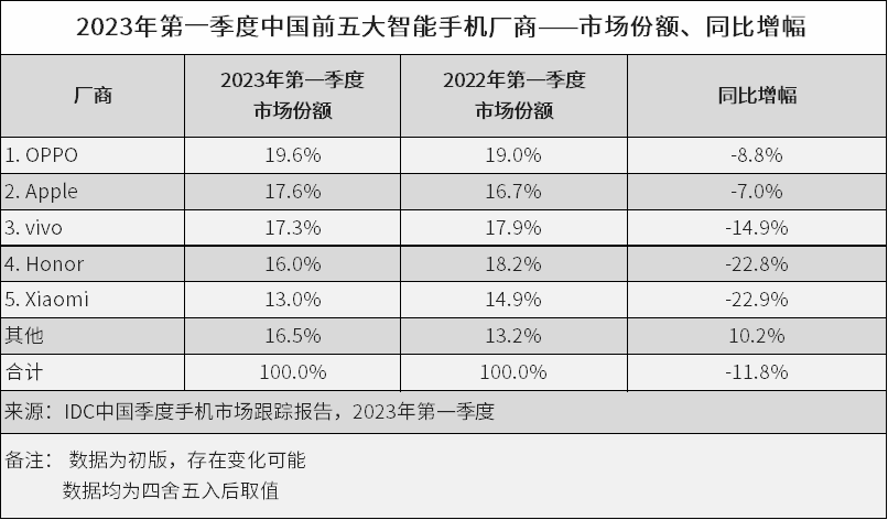 IDC：OPPO跃居第一，但中国智能手机市场2023开年依然低迷 - 2023 Apr -F-2 (1).png