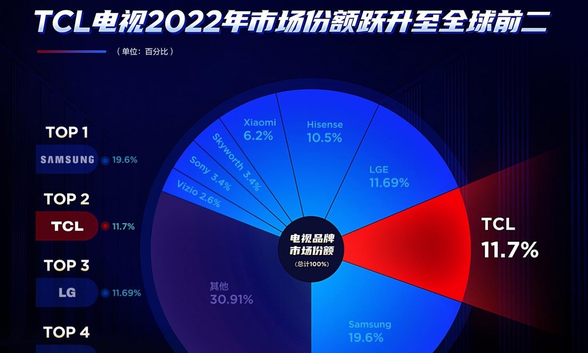 国际权威数据出炉：TCL电视全球第二，市场份额增至11.7%